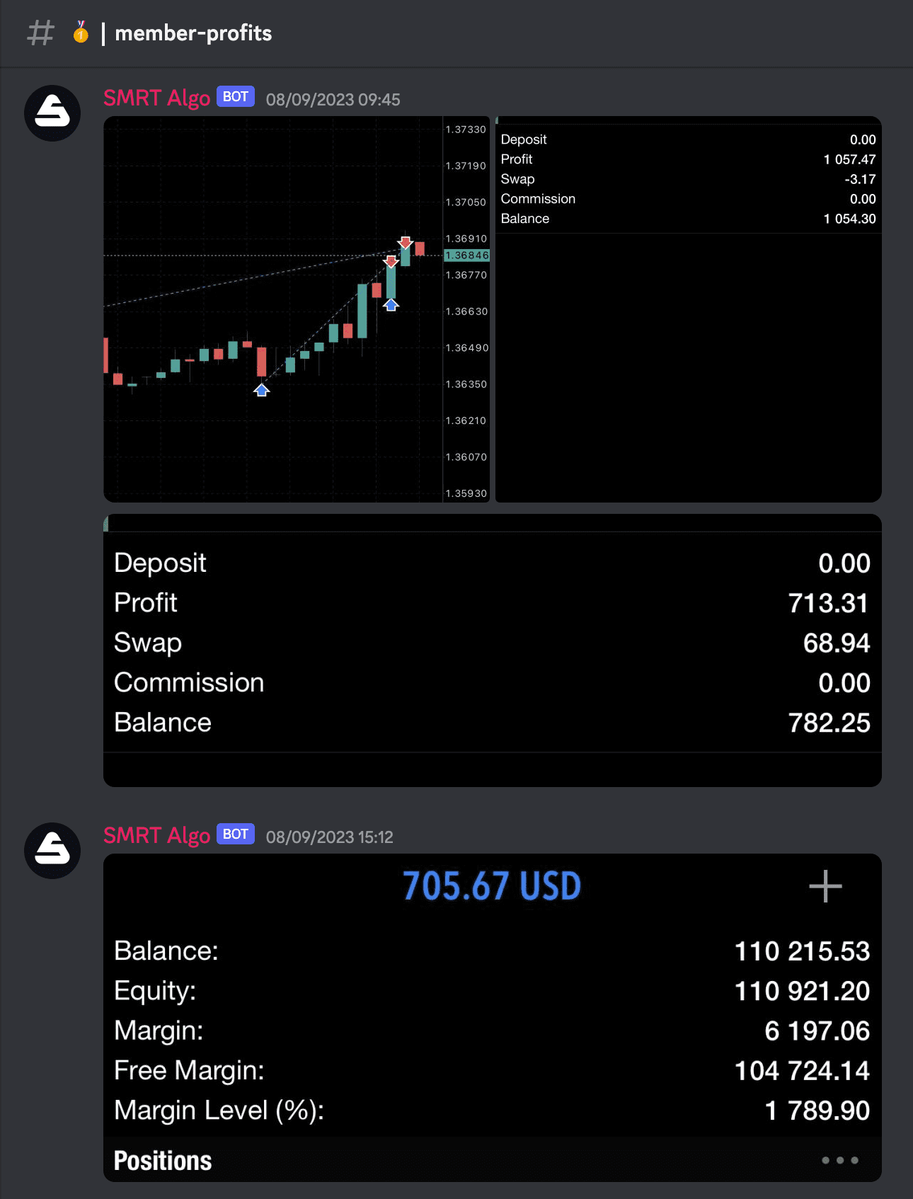 Member Profit +280%
