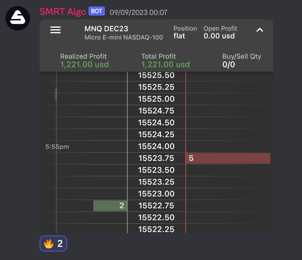 Member Profit +190%